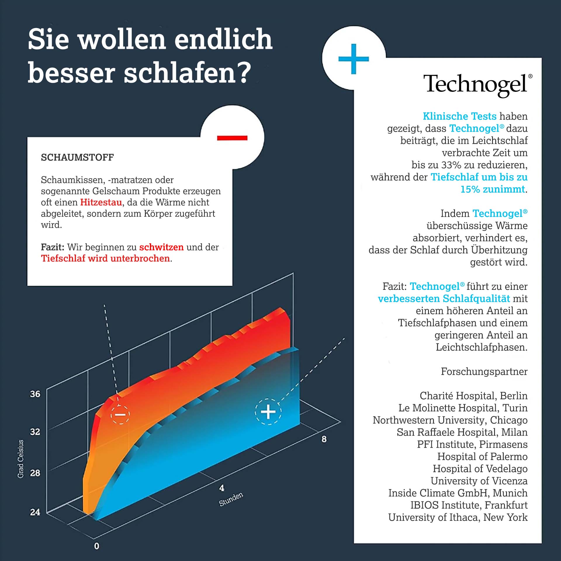Technogel Studie mehr Tiefschlaf